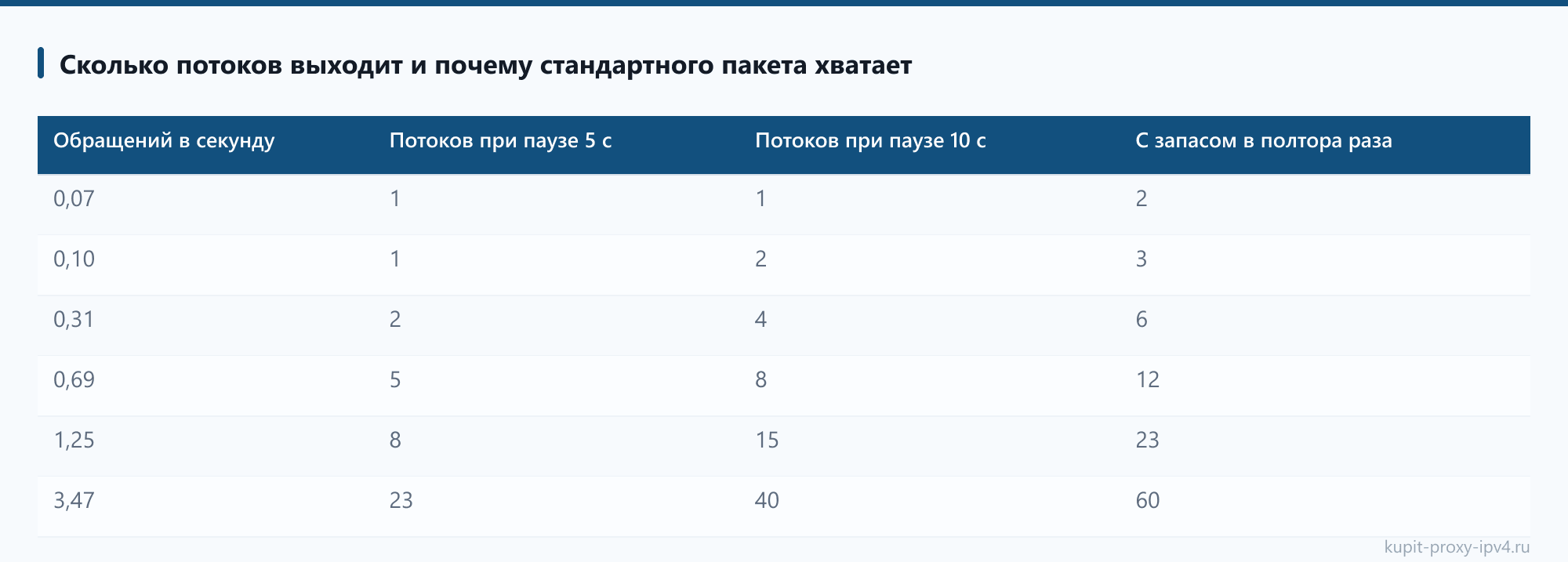 Сколько потоков выходит и почему стандартного пакета хватает: таблица из статьи «Прокси для съёма позиций: расчёт нагрузки, Key Collector и A-Parser»